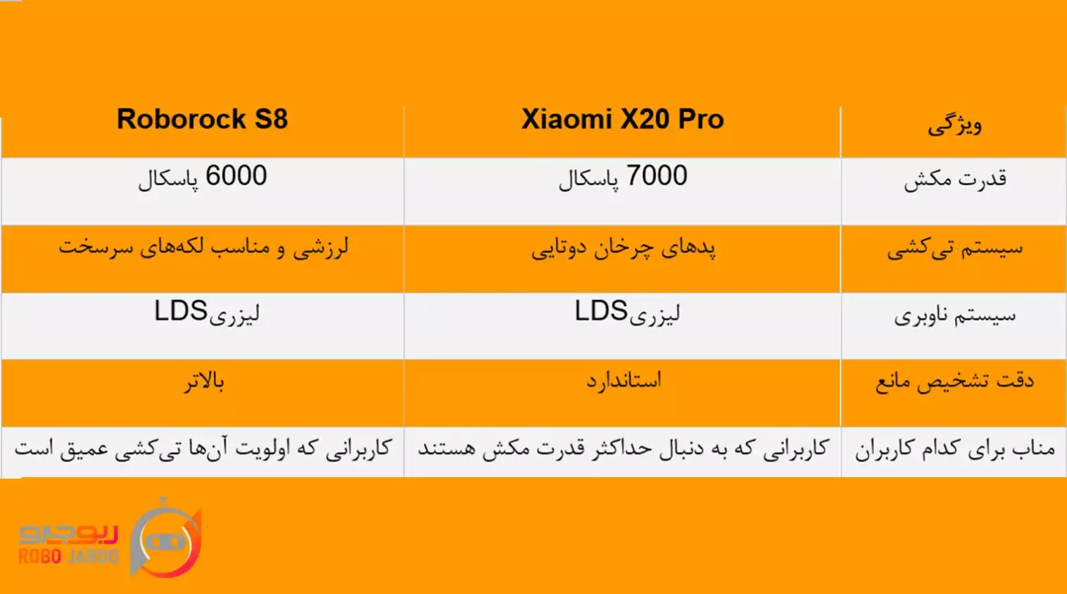 جدول مقایسه ویژگی‌های جاروبرقی رباتیک روبوراک