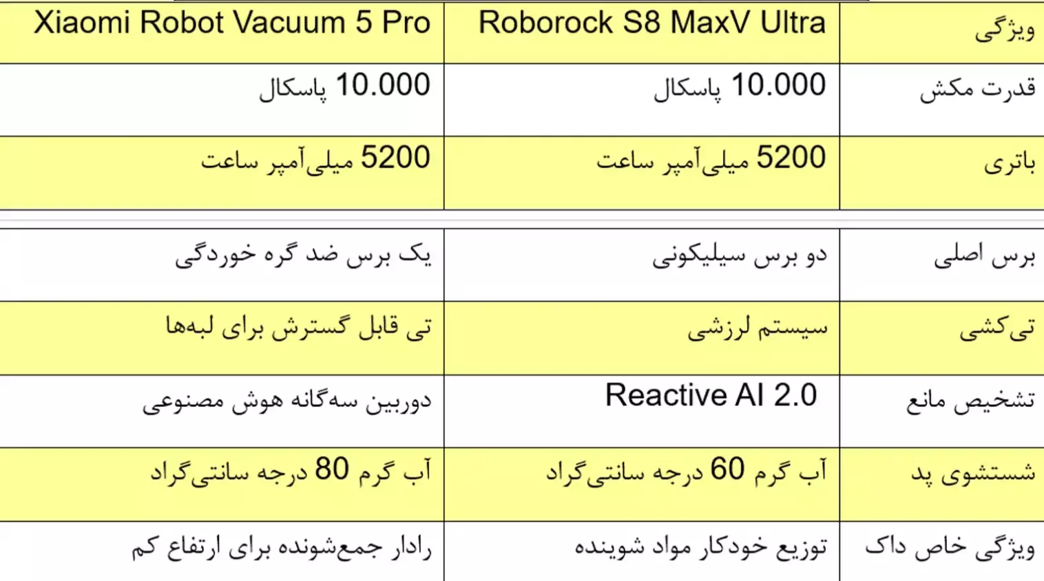 جدول مقایسه جارو رباتیک